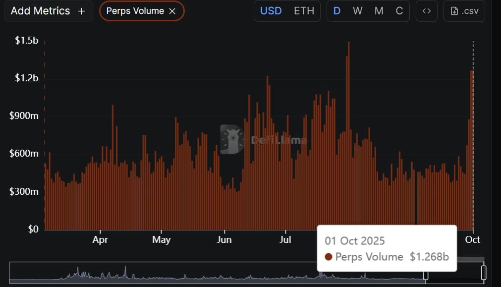 Ethereum sürekli vadeli işlem hacmi
