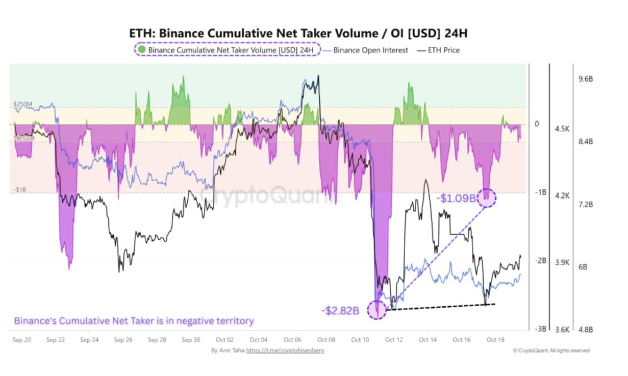 Ethereum Rebounds Above $4K as Whale Buying Signals Potential Recovery 1 Ethereum cumulative net taker