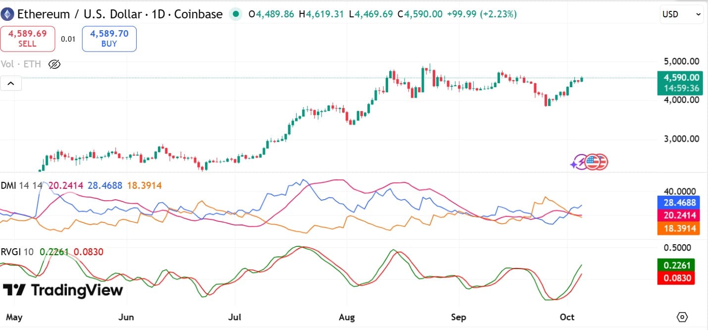ETH DMI & RVGI