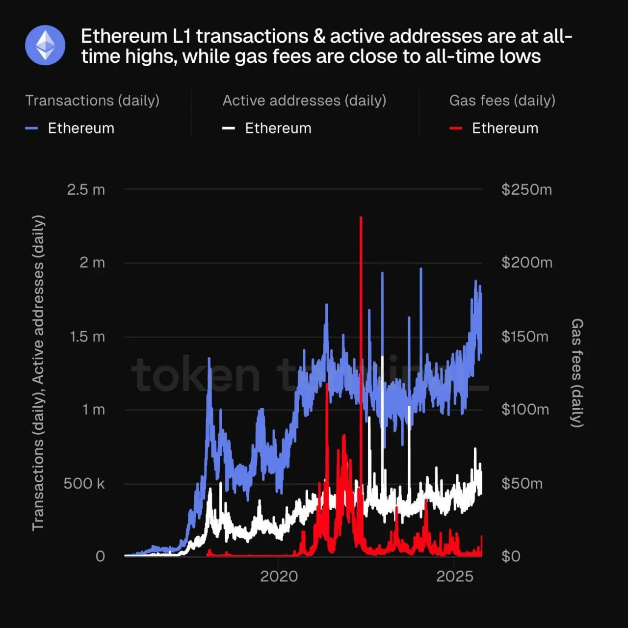 Record Ethereum On-Chain Activity and Lowest Gas Fees in Years Could Signal Renewed Retail and Institutional Interest 1 Ethereum L1 transactions and active addresses hit all-time highs as gas fees drop