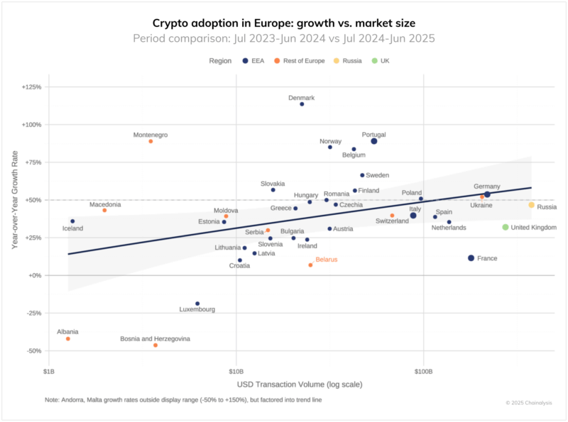 Crypto adoption in Europe: growth vs. market size. Source: Chainalysis.