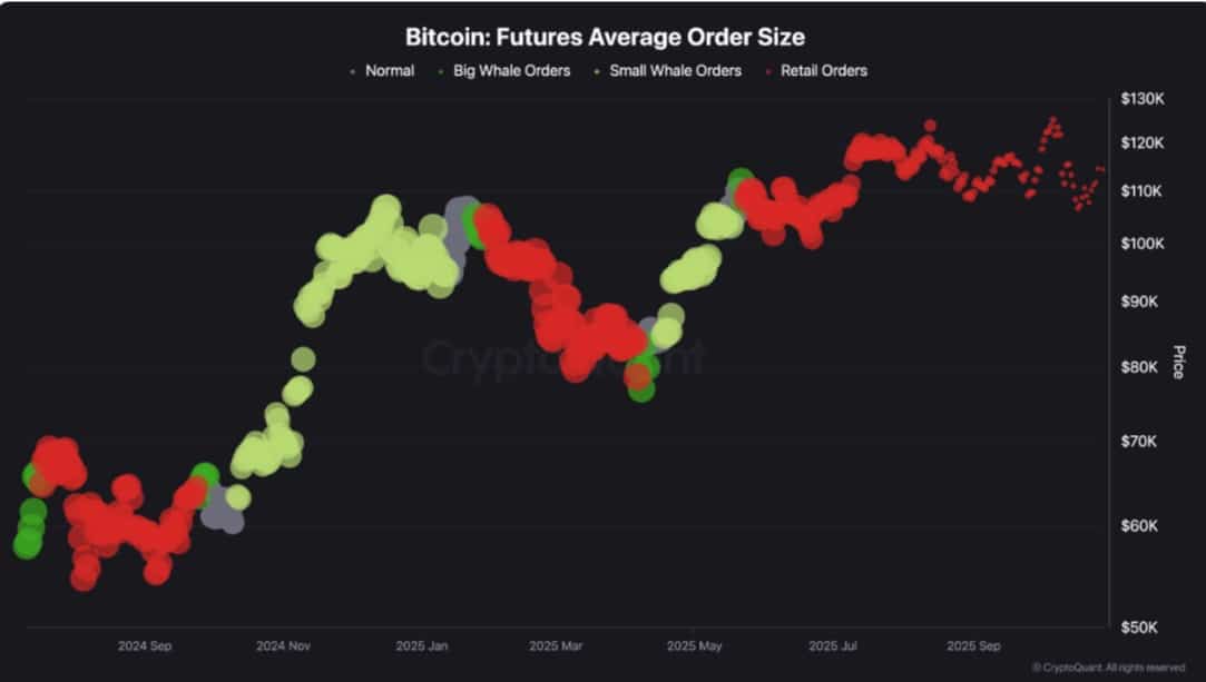 Bitcoin Retail Dominance Suggests Possible Range-Bound Trading Between $111K-$115K 1 Bitcoin futures order size