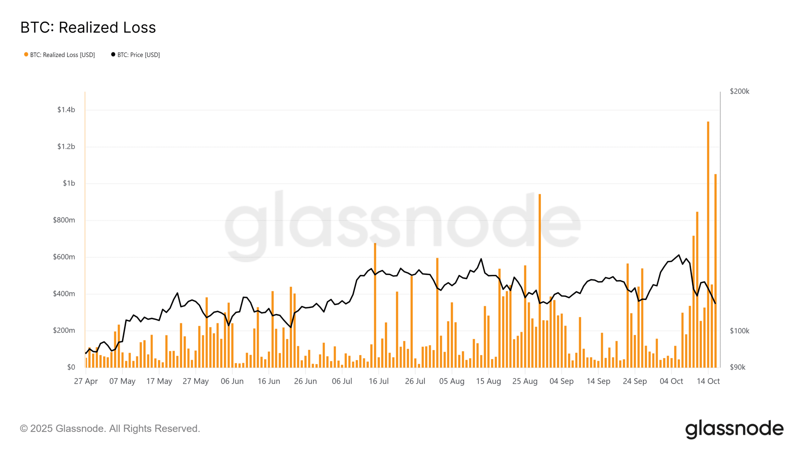 Bitcoin May Face 100k Level Break as Weak Demand and Liquidations Signal a Shakeout 1 BTC losses Bitcoin