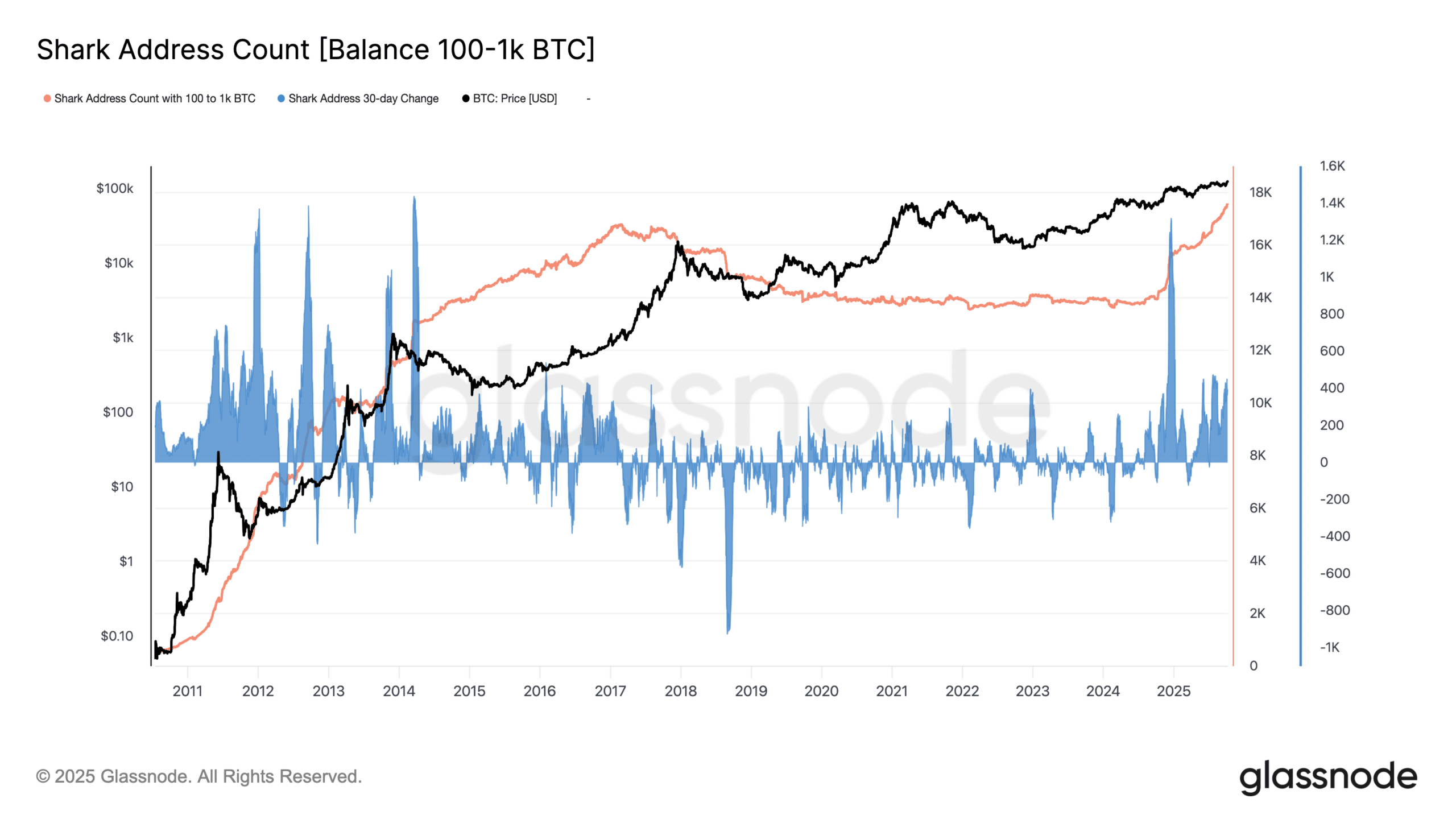 Bitcoin addresses