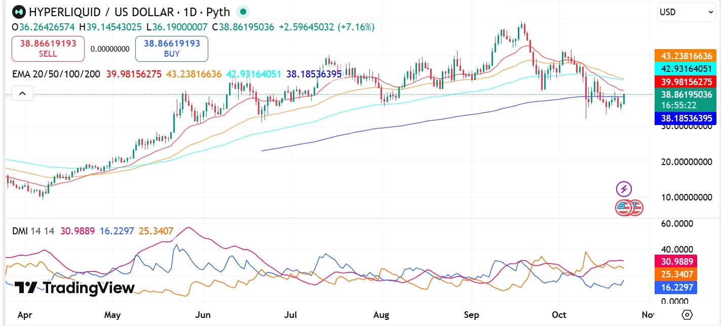 Hyperliquid's $1B SEC Filing Boosts HYPE Price: Potential for Token Buybacks and Recovery 5 Hype DMI & EMA