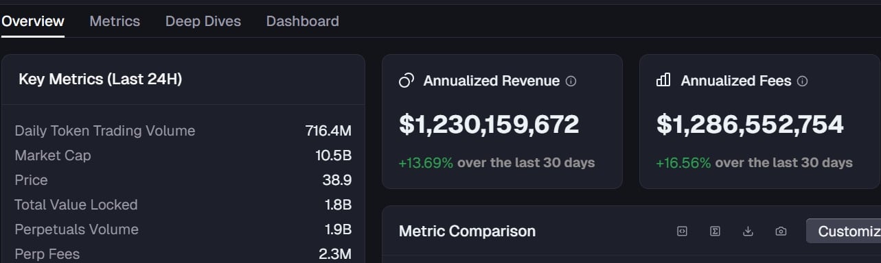 Hyperliquid's $1B SEC Filing Boosts HYPE Price: Potential for Token Buybacks and Recovery 3 Hyperliquid revenue