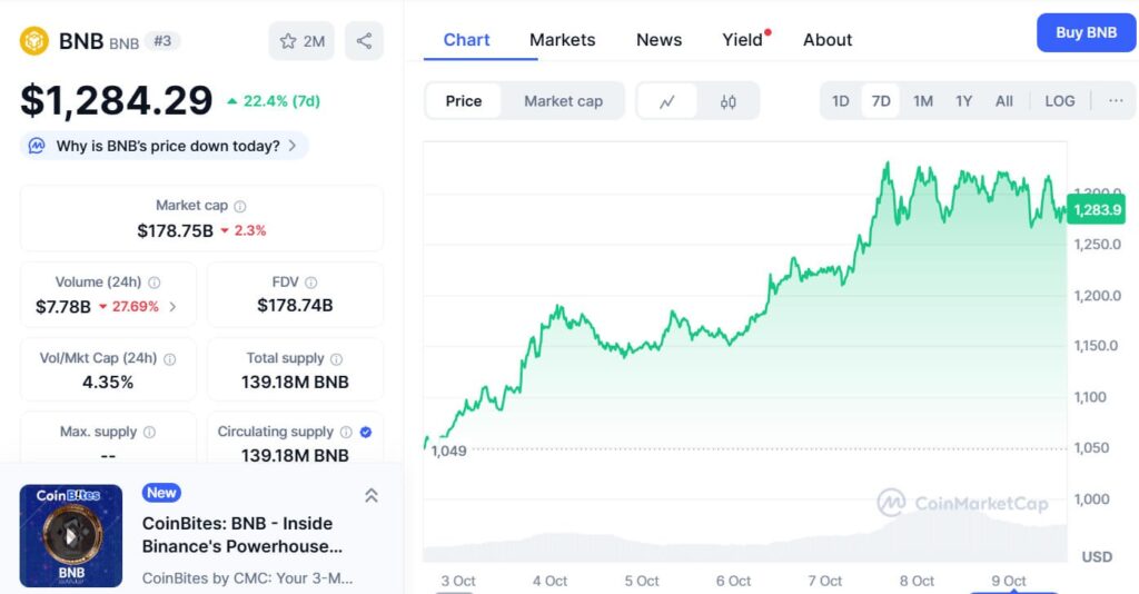BNB Could Extend 600% Rally After Breaking Multi-Year Trendline, Targets Near $1,486 and $1,983 1 image 1