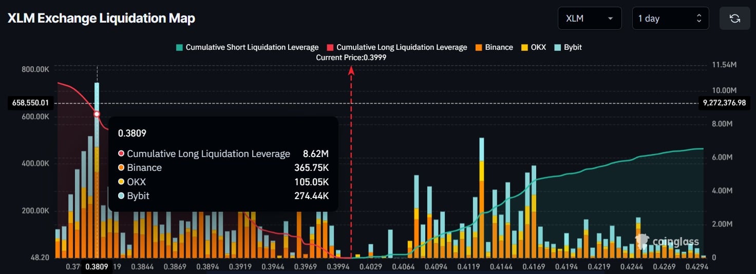 XLM Exchange Liquidation Map
