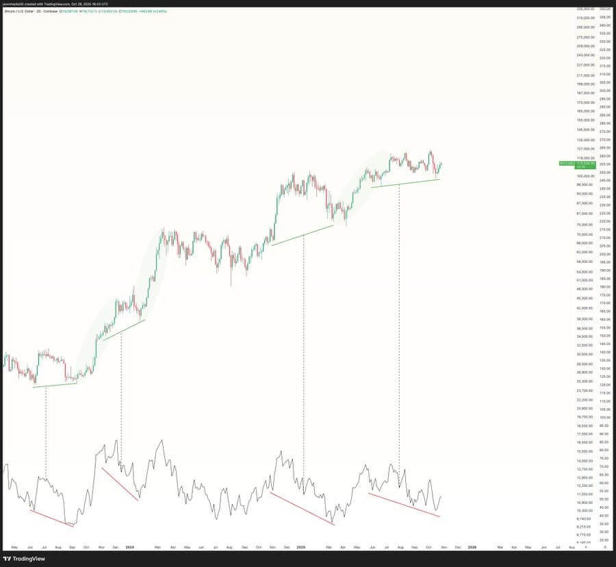 Bitcoin RSI Sinyalleriyle Gizli Boğa Sapması Göstererek Yukarı Momentum Potansiyeli Sergiliyor 2 image 104
