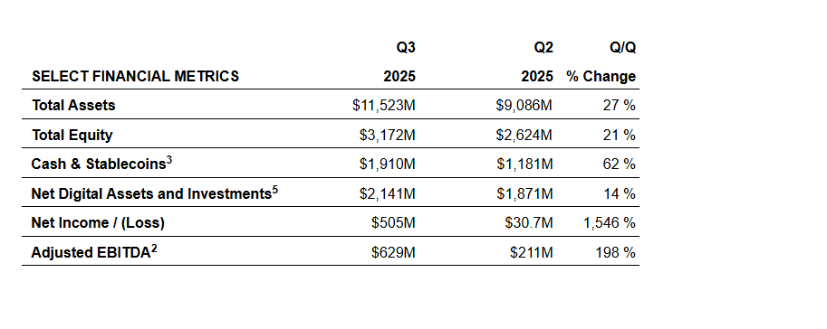 Galaxy Digital Q3 Earnings Surge on Bitcoin Sales, Analysts Raise Price Targets to $57 1 image 1076