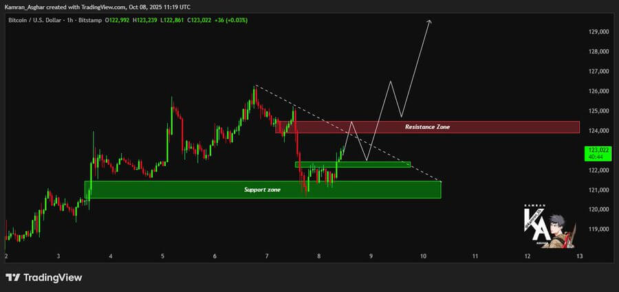 Bitcoin Could Flip $123K Into Support, Potentially Paving Way for 20–30% Rally on Strong On-Chain Data 1 image 111