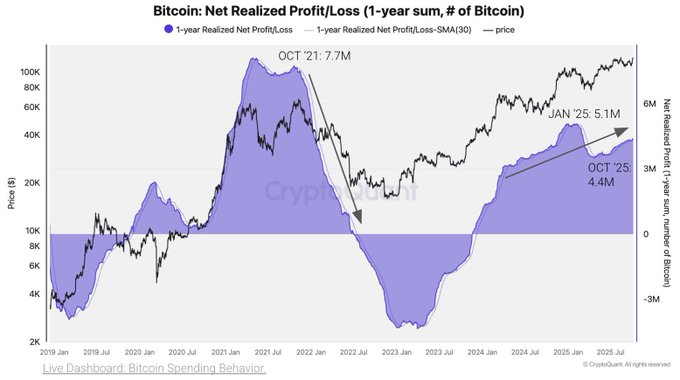 CryptoQuant Report: Low Bitcoin Profit-Taking May Signal Continued Rally Toward $160K–$200K 1 image 112