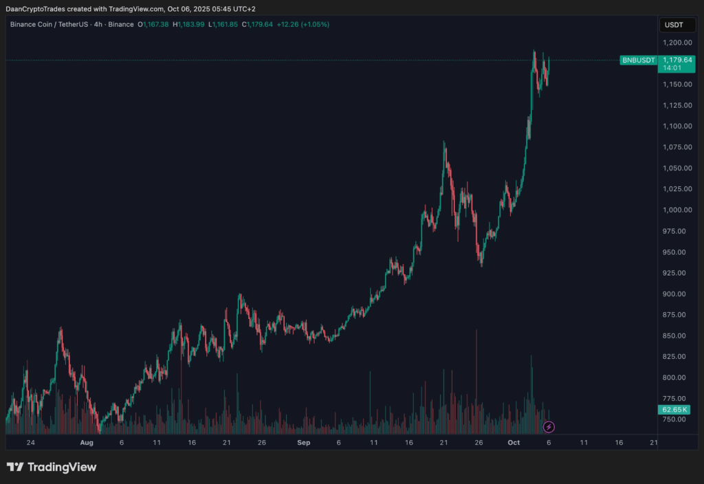 BNB 1.200 Doları Aşarken Açık Pozisyonlar 2.5 Milyar Dolara Ulaşıyor, Volatilite veya 4. Çeyrek Rallisi Öncesi İşaretler image 113