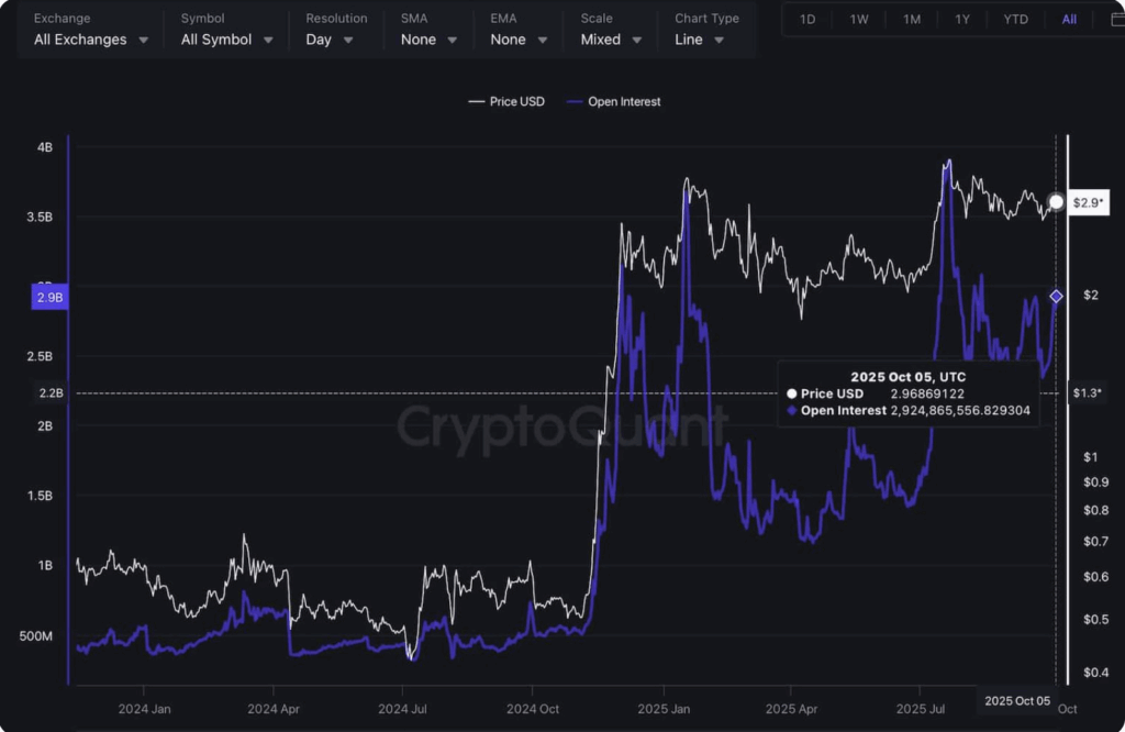 XRP Could Face Breakout or Reversal at $3.10 as Open Interest Nears $2.92B 1 image 114