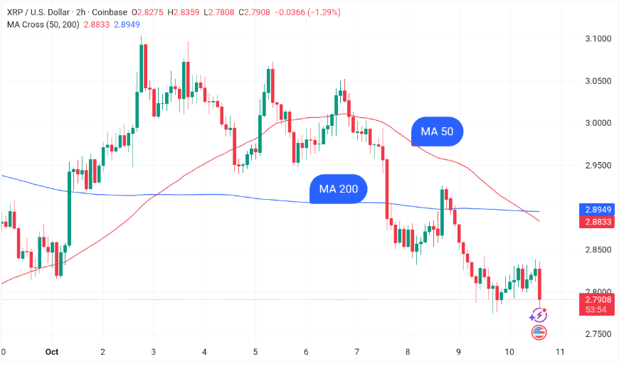 XRP 2h–4h Death Crosses Could Indicate Short-Term Downtrend Amid Six-Month High Retail FUD 1 image 124