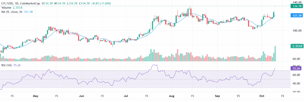 Litecoin Could Extend Rally as ETF Optimism, Institutional Accumulation Drive 16% Monthly Gain 1 image 126