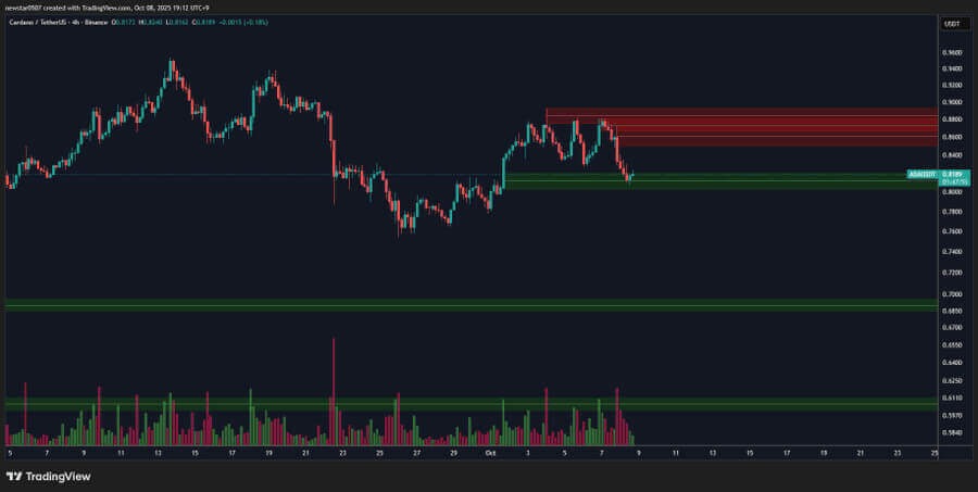 Cardano Could Rally Toward $2 as It Holds $0.69 Support After Hydra 1.0 Upgrade, Analysts Say 1 image 13