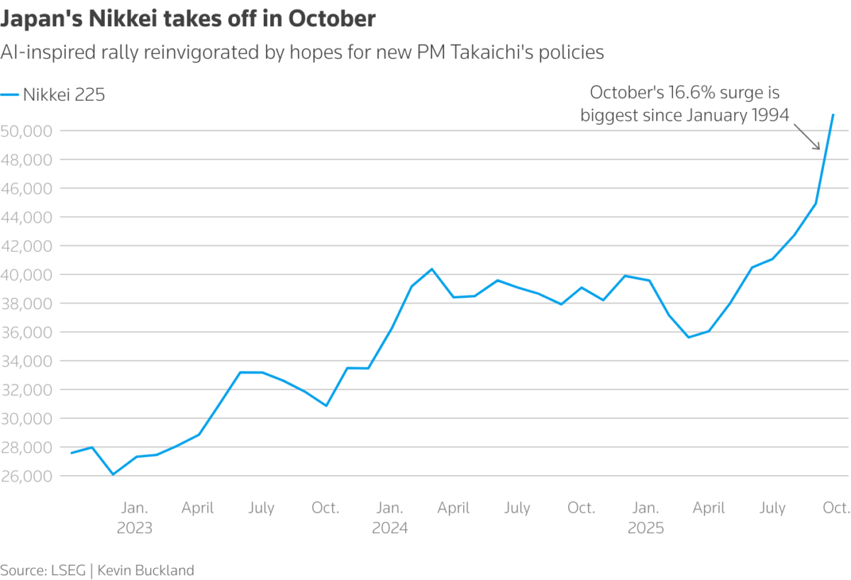 Japan's Nikkei hits 3-year high on tech rally
