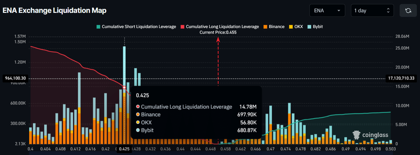 ENA Exchange Liquidation Map