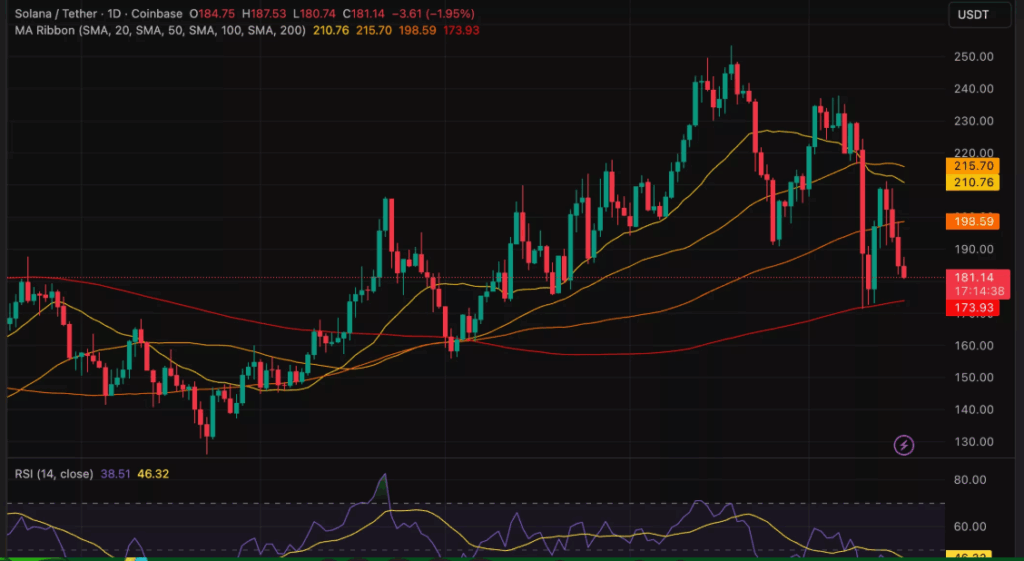 Solana Dips to $181 on 17% Weekly Loss, Eyes Potential $168 Support 1 image 159