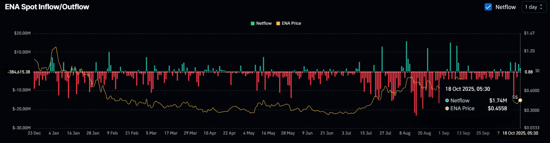 ENA Spot Inflow/Outflow