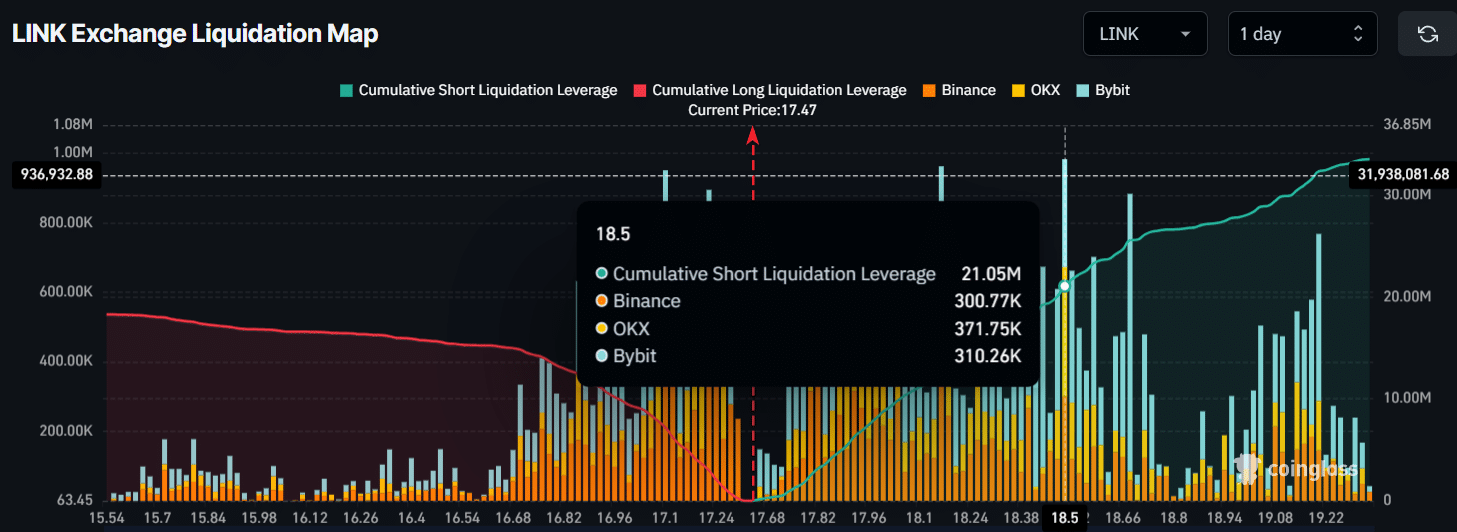 Chainlink Price May Face 45% Drop If $16.50 Support Fails After Whale Sell-Off 3 LINK Exchange Liquidation Map