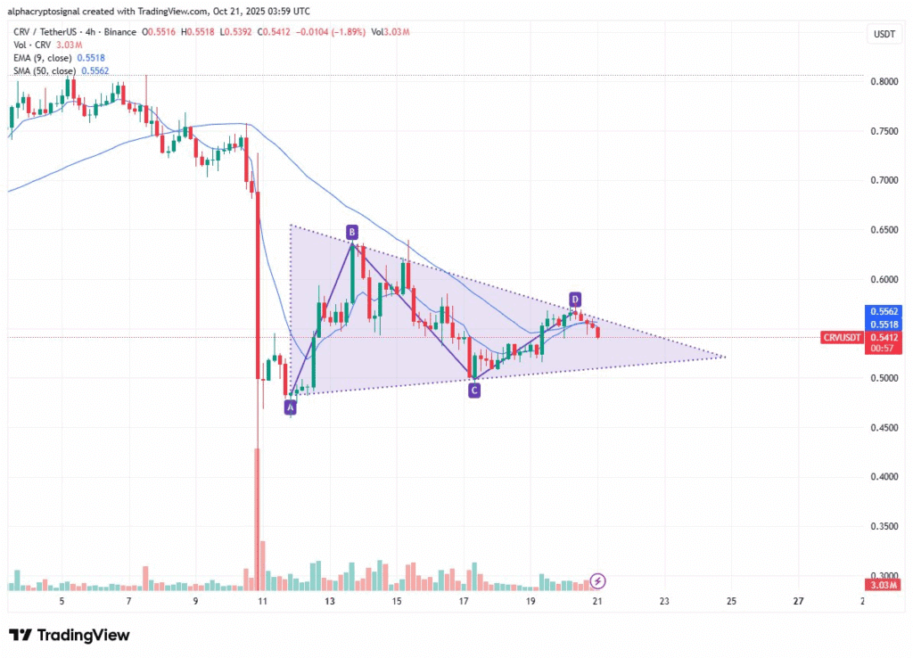 CRV Price Forms Symmetrical Triangle, Potential Breakout Above $0.56 or Drop Below $0.54 1 image 172