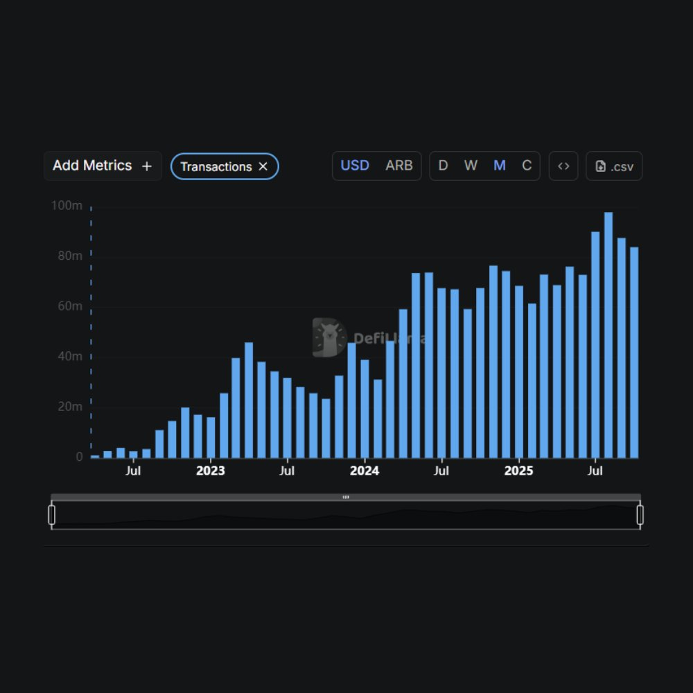 Arbitrum (ARB) Eyes Potential Breakout Near $0.30 as Network Activity Grows 1 image 183