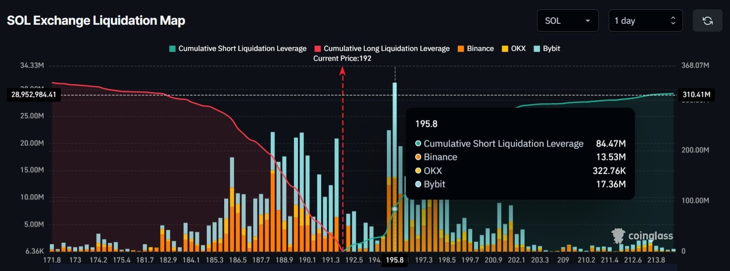 Solana Nears $196 Resistance After $8.37M Whale Accumulation 2 SOL Exchange Liquidation Map
