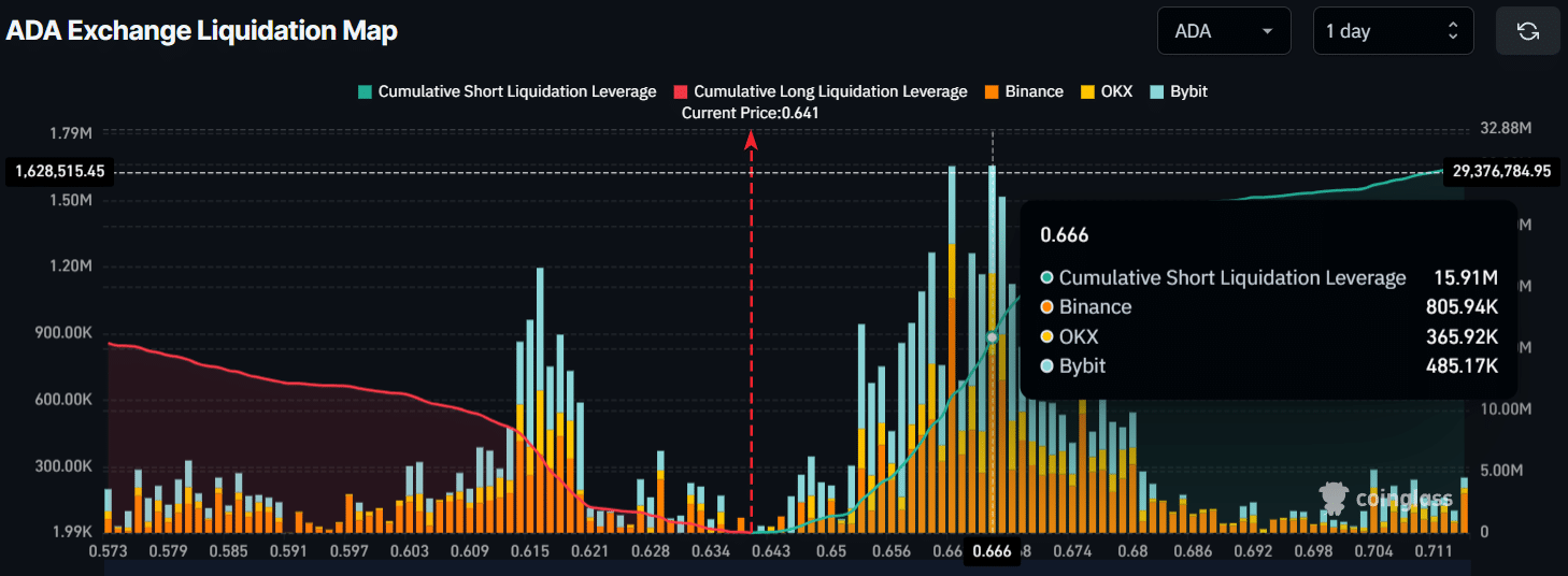 Cardano ADA Faces Bearish Whale Pressure, Potential Drop to $0.515 If $0.60 Breaks 1 ADA Exchange Liquidation Map