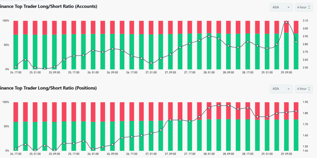 Cardano (ADA) x402 Yapay Zeka Entegrasyonuyla 1,70 Dolara Doğru Kırılma Hazırlığında 1 image 201