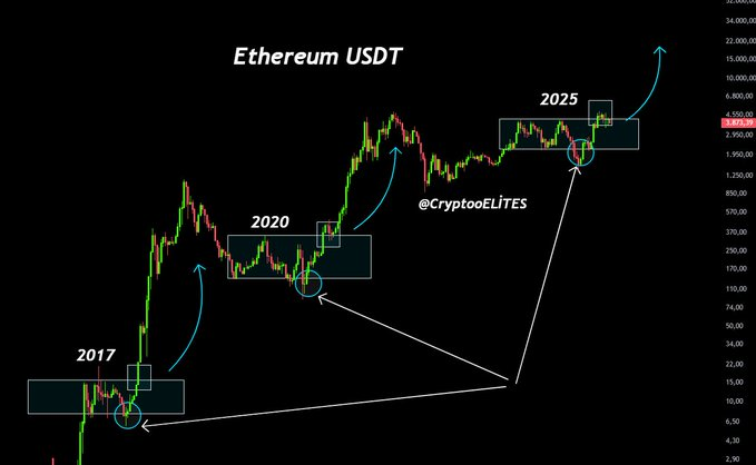 Ethereum's Structure Mirrors 2017 and 2020 Cycles, Signaling Possible 2025 Momentum 1 image 205