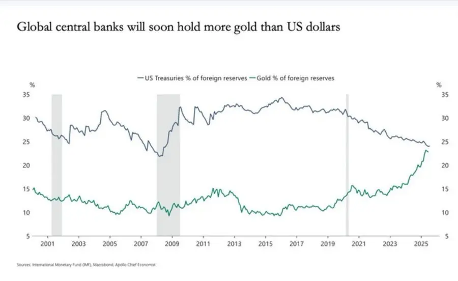 Central Banks Boost Gold Reserves Over US Treasuries Amid Rising Uncertainty 1 Central banks ditch US dollar for gold.