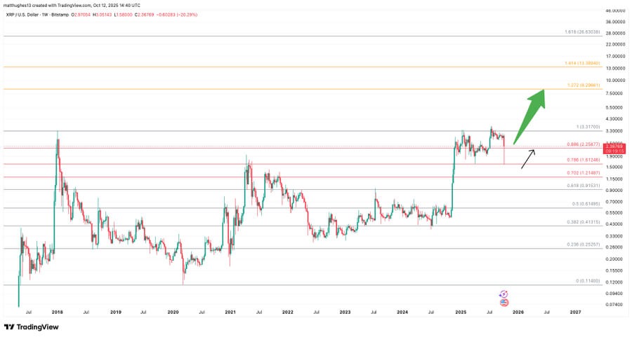 Rising Volume and 2017-Style Breakout Pattern Suggest XRP Could Test $3.05 Resistance, Analysts Say 1 image 22