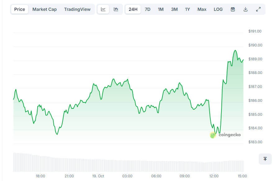 Solanaが$253で抵抗に直面、ETF進展が$210–$250リバウンドを示唆 1 image 36