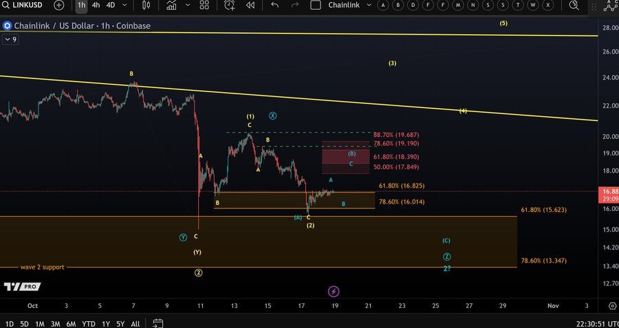 Chainlink's $14 Level Eyes Potential Rally to $50 on Bullish Momentum Signals 1 image 38