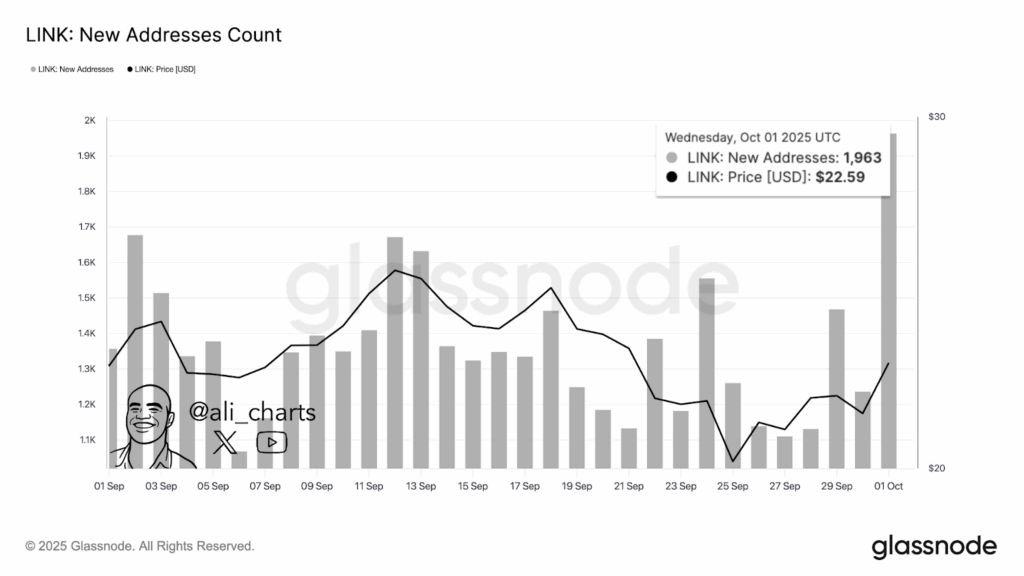 Chainlink Sees 1,963 New Addresses as CCIP Adoption Could Support Price Upside 1 image 39