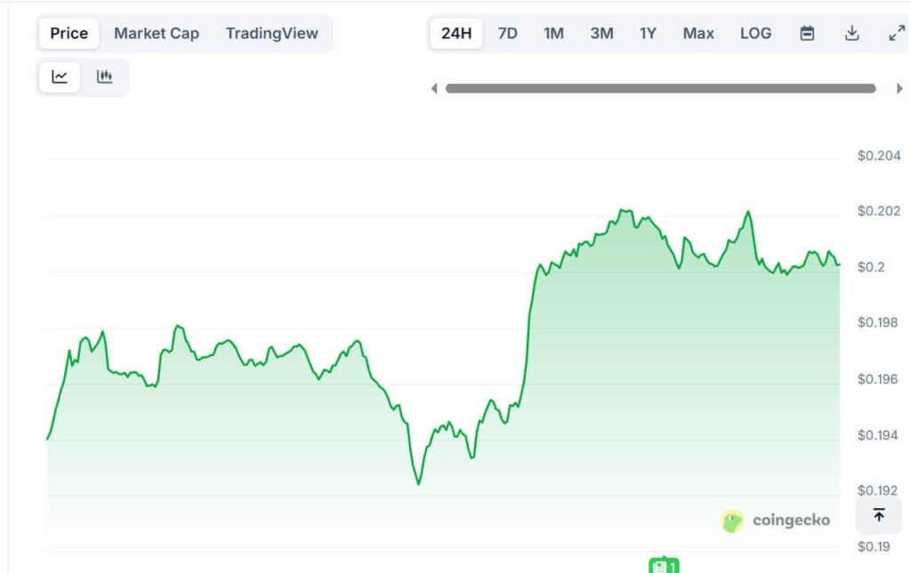 Dogecoin 0,20 Doların Üzerinde Yükseliş Trendini Koruyor, RSI ETF Başvuruları Ortasında Potansiyel 0,21 Dolar Hedefini İşaret Ediyor 1 image 45