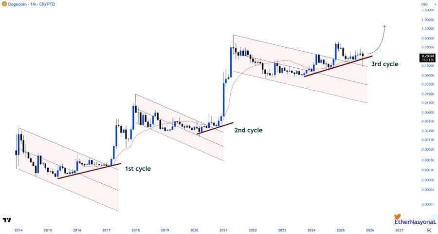 Dogecoin 0,20 Doların Üzerinde Yükseliş Trendini Koruyor, RSI ETF Başvuruları Ortasında Potansiyel 0,21 Dolar Hedefini İşaret Ediyor 2 image 46