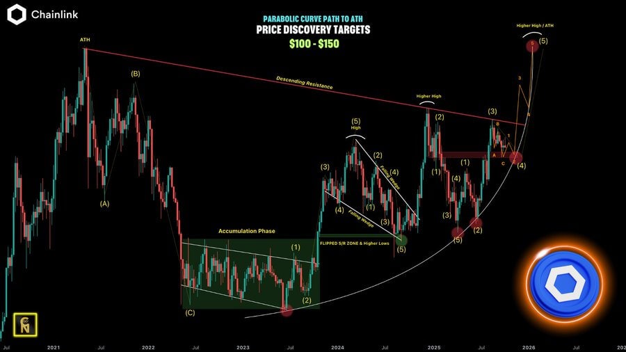 Chainlink Could Break Above $23.50 After Mid‑September Higher Highs While Consolidating Near $21 With Neutral RSI 1 image 5