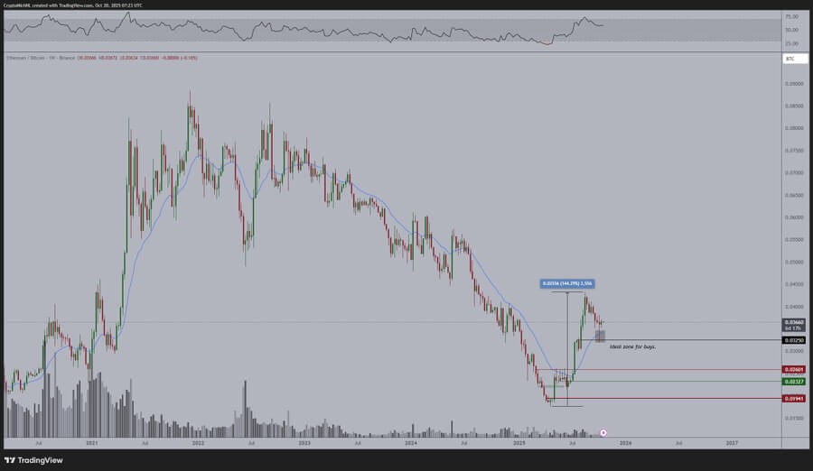 Ethereum Bullish Divergence Hints at Potential $4,700-$8,000 Targets with Institutional ETH Accumulation 1 Ethereum accumulation chart