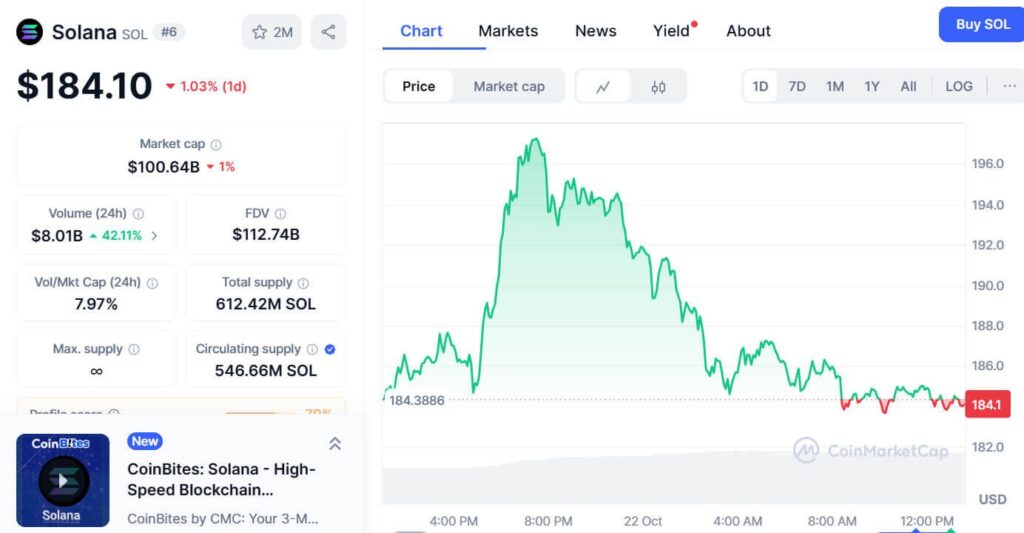 Solana Holds $182 Support with Rising Volume, Potentially Targeting $240-$250 1 image 53