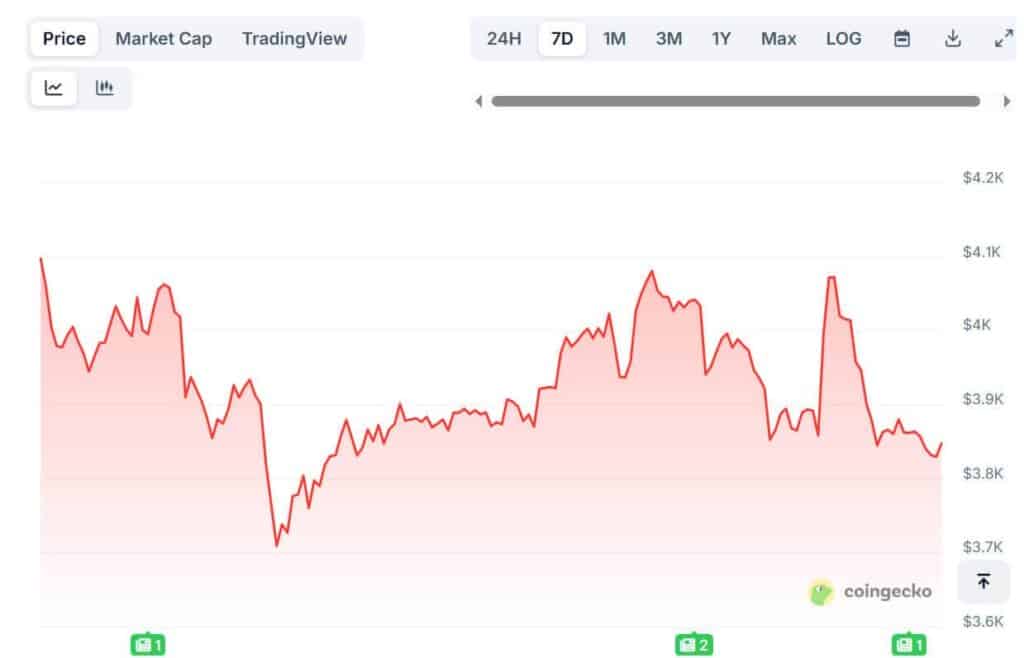Ethereum's Correction Mirrors 2020 Cycle with Institutional Inflows and $3,800 Support 1 image 55