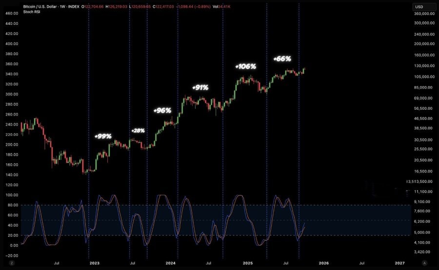 Bitcoin Could Enter New Expansion Phase as Stochastic RSI Turns Bullish Near $123K 1 image 6