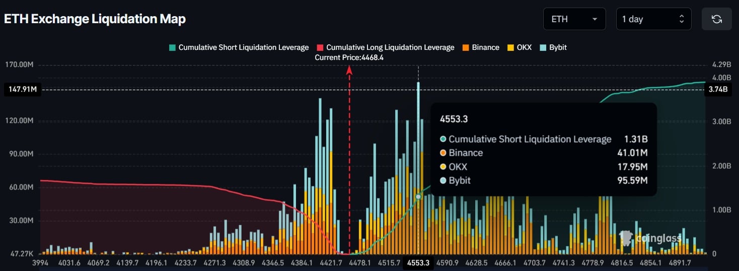 ETH Exchange Liquidation Map