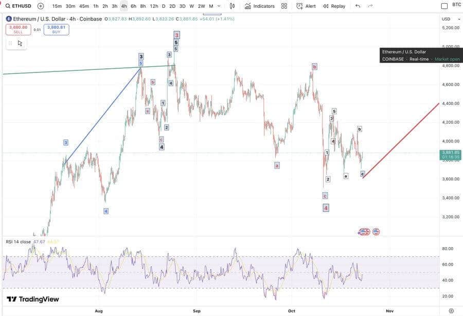 Ethereum 3 Yıllık Düşüş Trendi Kırdı, 2026'ya Kadar Boğa Retest'te 7.000-8.000 Dolar Hedefleyebilir 2 image 60