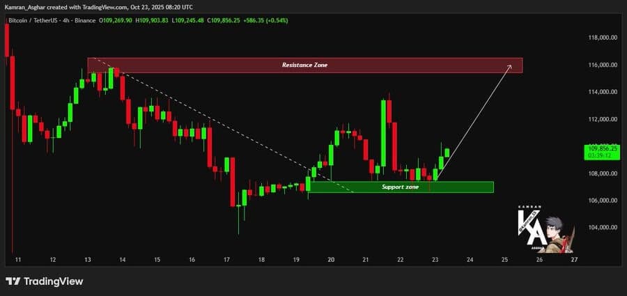 Bitcoin Holds $108K Support Amid Patterns Suggesting Potential Parabolic Breakout 2 image 62
