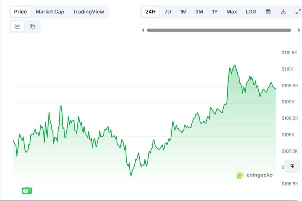 Bitcoin Holds $108K Support Amid Patterns Suggesting Potential Parabolic Breakout 1 image 63