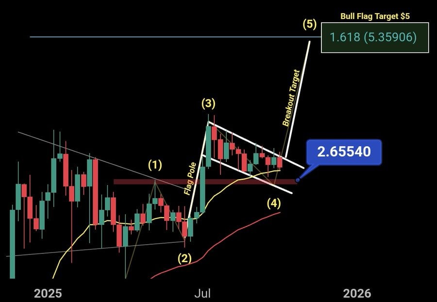 XRP Could See Breakout Toward $5 After Holding $2.79 Fibonacci Support as Futures OI Climbs to $8.47B 1 image 7