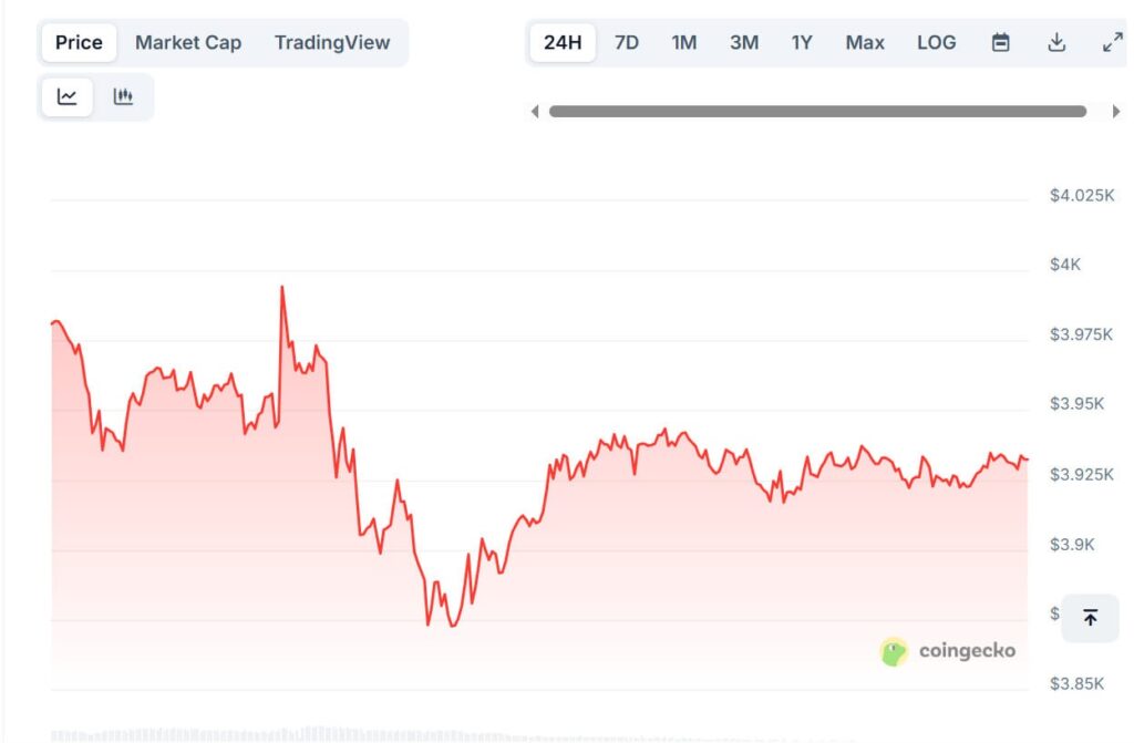 Ethereum Holds Key Support Near $3,900 as Analysts Project Gradual Rise to $10,000 by 2028 1 image 76